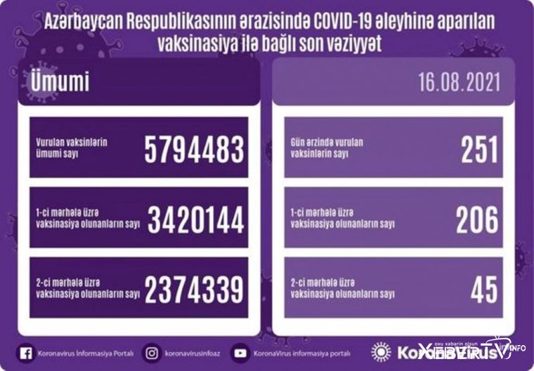 Azərbaycanda son sutkada vaksinasiya olunanların sayı açıqlandı