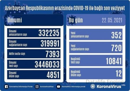 Azərbaycanda bir gündə 720 nəfər COVID-19-dan sağalıb, 12 nəfər vəfat edib