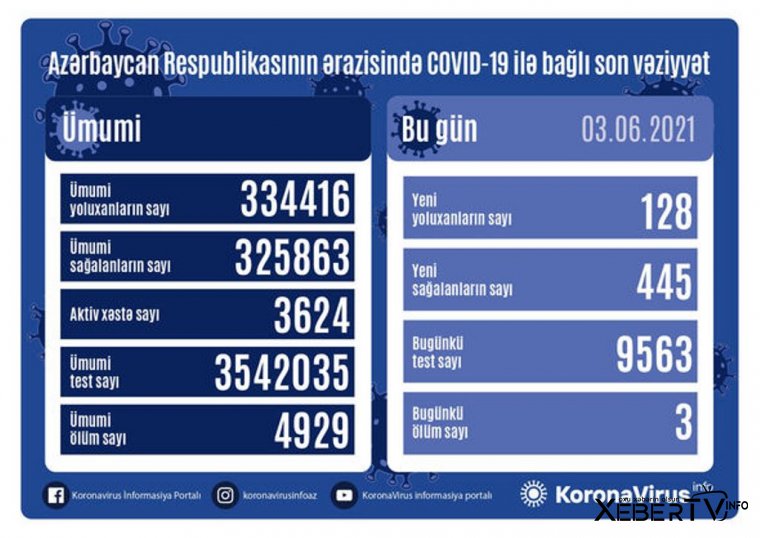 Azərbaycanda bir gündə üç nəfər koronavirusdan öldü