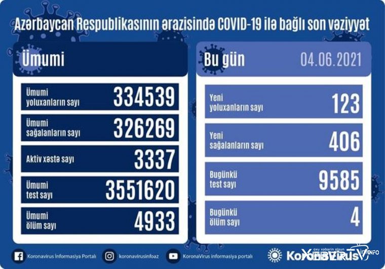 Azərbaycanda bir gündə dörd nəfər koronavirusdan öldü
