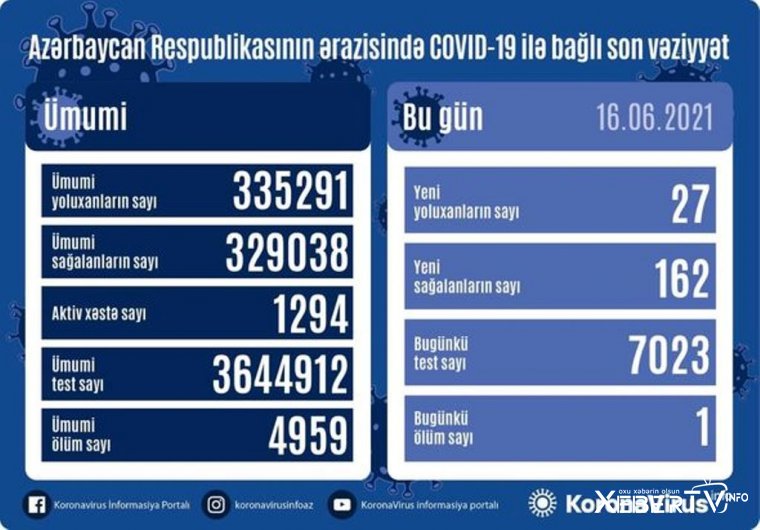 Azərbaycanda bir gündə koronavirusa yoluxanların sayı açıqlandı
