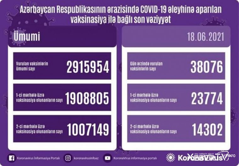 Azərbaycanda vaksinin ikinci dozası vurulanların sayı bir milyonu keçdi
