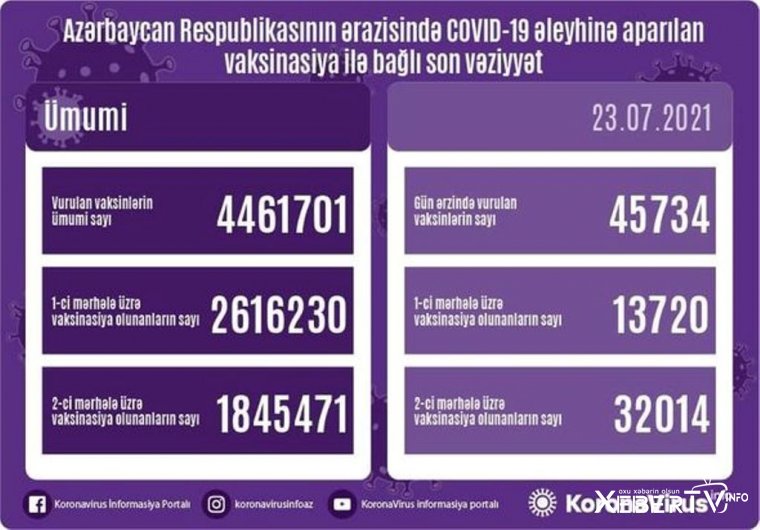 Son sutkada vaksin olunanların sayı açıqlandı