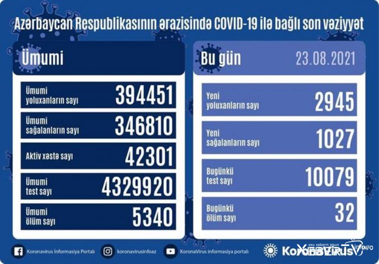 Azərbaycanda son sutkada 32 nəfər koronavirusdan öldü